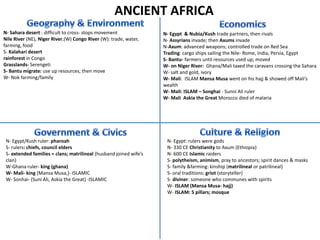 ANCIENT AFRICA
N- Sahara desert : difficult to cross- stops movement               N- Egypt & Nubia/Kush trade partners, then rivals
Nile River (NE), Niger River,(W) Congo River (W): trade, water,     N- Assyrians invade; then Axums invade
farming, food                                                       N-Axum: advanced weapons; controlled trade on Red Sea
S- Kalahari desert                                                  Trading: cargo ships sailing the Nile- Rome, India, Persia, Egypt
rainforest in Congo                                                 S- Bantu- farmers until resources used up; moved
Grasslands- Serengeti                                               W- on Niger River: Ghana/Mali taxed the caravans crossing the Sahara
S- Bantu migrate: use up resources, then move                       W- salt and gold, ivory
W- Nok farming/family                                               W- Mali: ISLAM Mansa Musa went on his hajj & showed off Mali’s
                                                                    wealth
                                                                    W- Mali: ISLAM – Songhai - Sunni Ali ruler
                                                                    W- Mali Askia the Great Morocco died of malaria




 N- Egypt/Kush ruler: pharoah                                        N- Egypt: rulers were gods
 S- rulers: chiefs, council elders                                   N- 330 CE Christianity to Axum (Ethiopia)
 S- extended families = clans; matrilineal (husband joined wife’s    N- 600 CE Islamic raiders
 clan)                                                               S- polytheism, animism, pray to ancestors; spirit dances & masks
 W-Ghana ruler- king (ghana)                                         S- family &farming: kinship (matrilineal or patrilineal)
 W- Mali- king (Mansa Musa,)- ISLAMIC                                S- oral traditions: griot (storyteller)
 W- Sonhai- (Suni Ali, Askia the Great) -ISLAMIC                     S- diviner: someone who communes with spirits
                                                                     W- ISLAM (Mansa Musa- hajj)
                                                                     W- ISLAM: 5 pillars; mosque
 