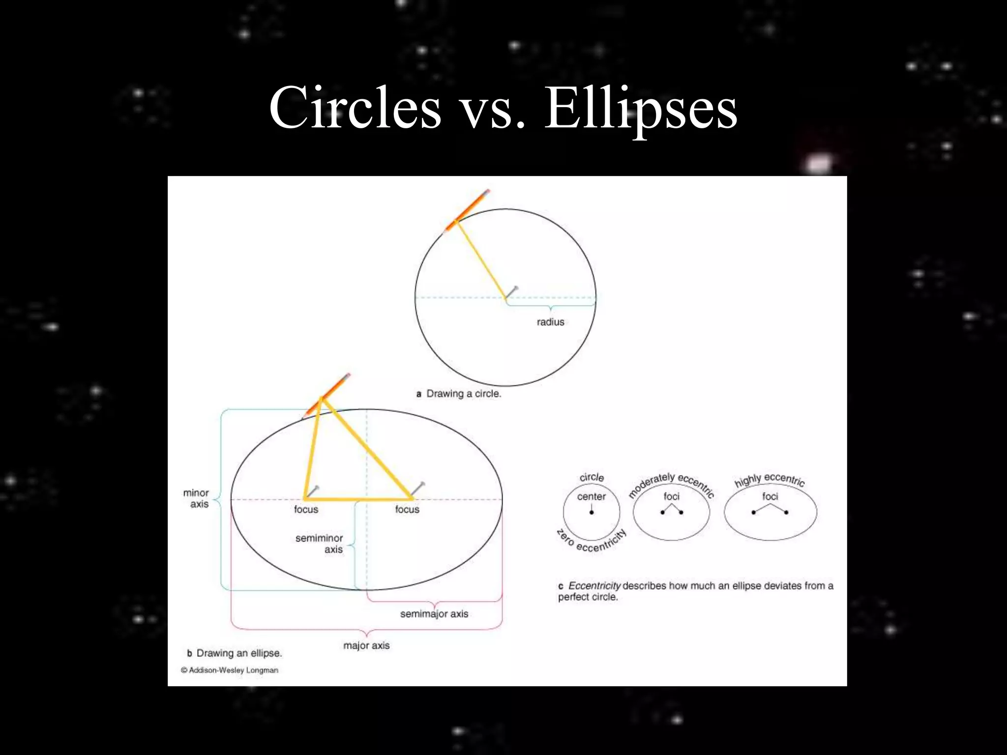 Circles vs. Ellipses
 