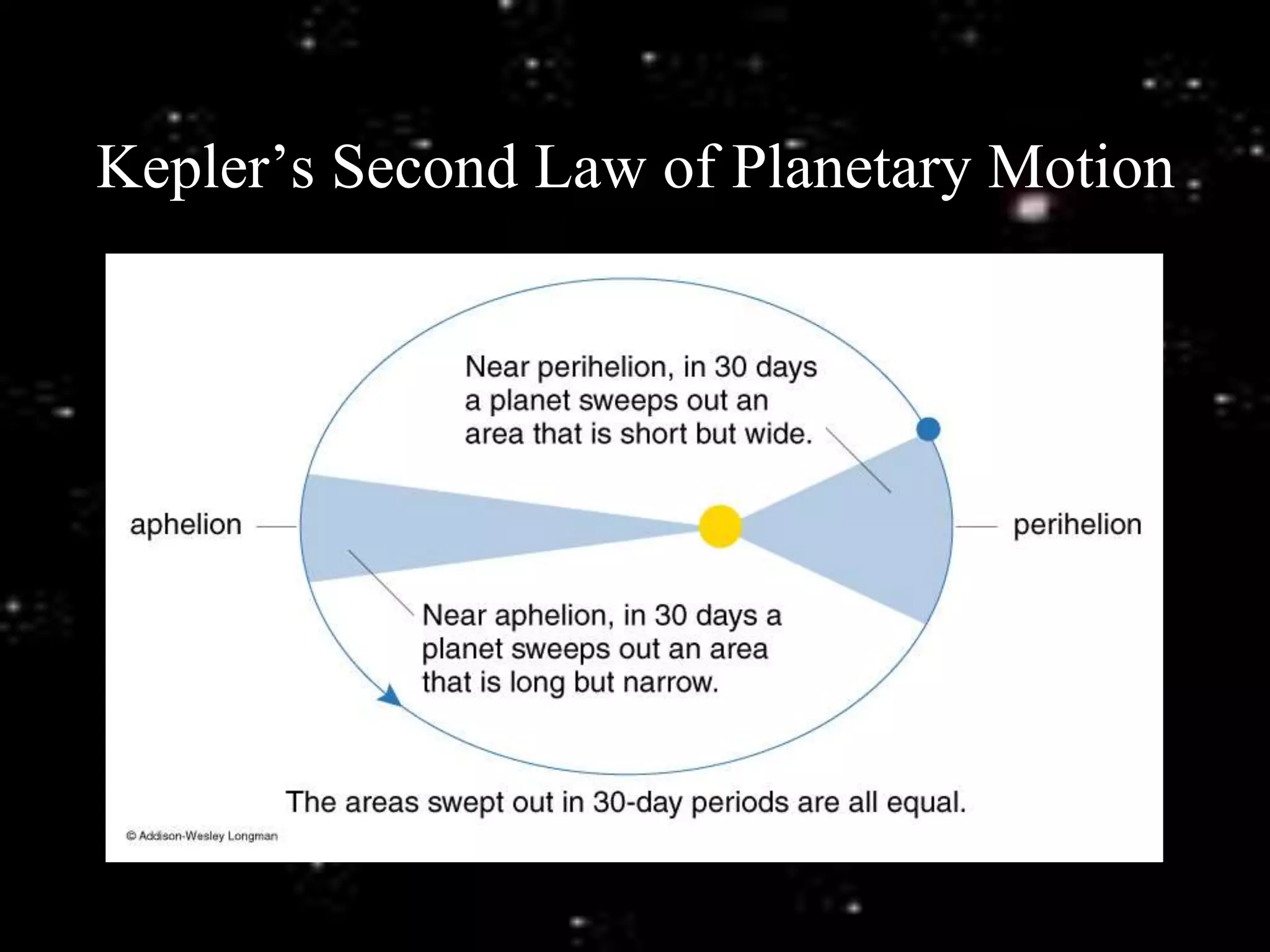 Kepler’s Second Law of Planetary Motion
 