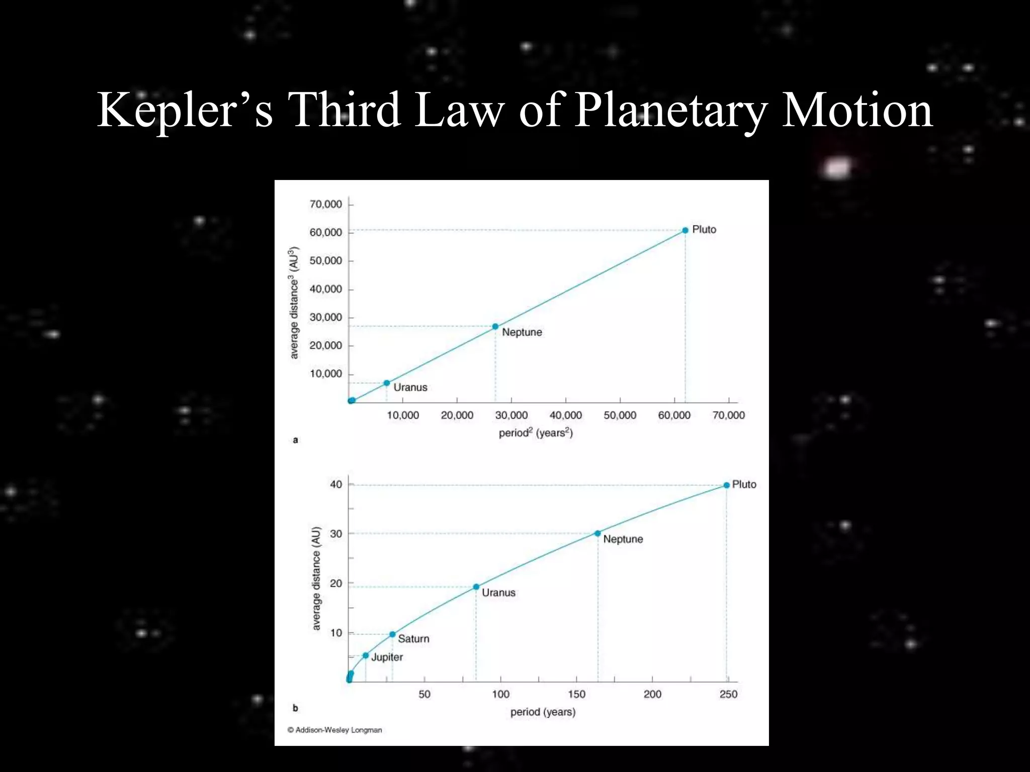 Kepler’s Third Law of Planetary Motion
 