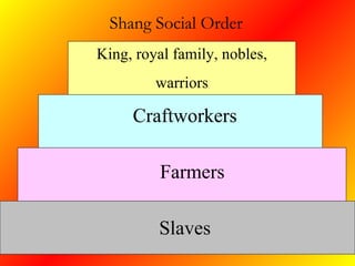 King, royal family, nobles, warriors Craftworkers Farmers Slaves Shang Social Order 