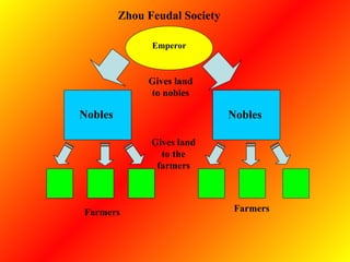 Emperor Nobles Nobles Farmers Farmers Gives land to nobles Gives land to the farmers Zhou Feudal Society 