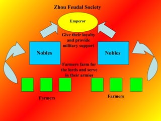 Emperor Nobles Nobles Farmers Farmers Farmers farm for the lords and serve in their armies Give their loyalty and provide military support Zhou Feudal Society 