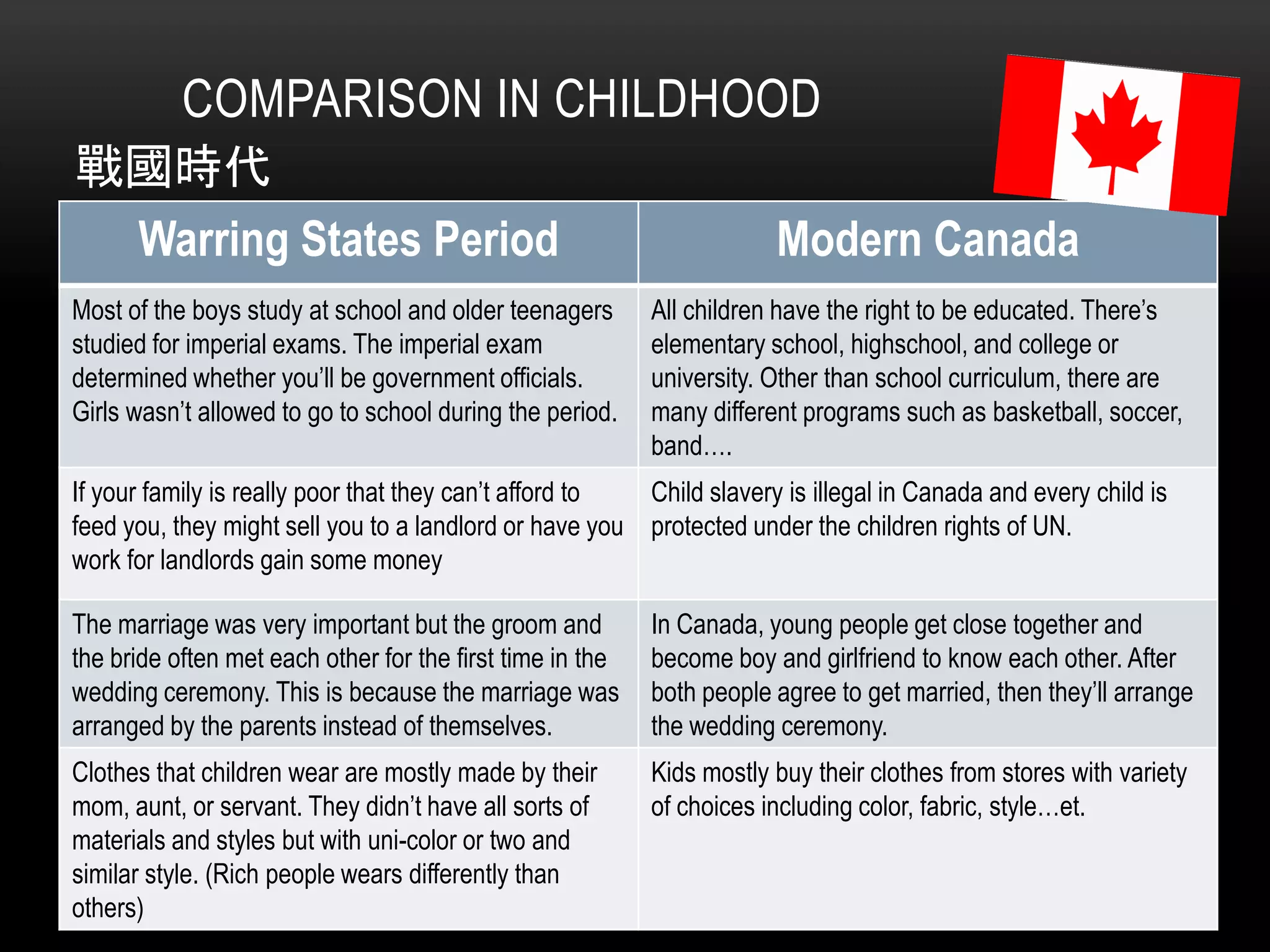 COMPARISON IN CHILDHOOD
戰國時代
 Warring States Period                                                 Modern Canada
Most of the boys study at school and older teenagers       All children have the right to be educated. There’s
studied for imperial exams. The imperial exam              elementary school, highschool, and college or
determined whether you’ll be government officials.         university. Other than school curriculum, there are
Girls wasn’t allowed to go to school during the period.    many different programs such as basketball, soccer,
                                                           band….
If your family is really poor that they can’t afford to Child slavery is illegal in Canada and every child is
feed you, they might sell you to a landlord or have you protected under the children rights of UN.
work for landlords gain some money

The marriage was very important but the groom and          In Canada, young people get close together and
the bride often met each other for the first time in the   become boy and girlfriend to know each other. After
wedding ceremony. This is because the marriage was         both people agree to get married, then they’ll arrange
arranged by the parents instead of themselves.             the wedding ceremony.
Clothes that children wear are mostly made by their        Kids mostly buy their clothes from stores with variety
mom, aunt, or servant. They didn’t have all sorts of       of choices including color, fabric, style…et.
materials and styles but with uni-color or two and
similar style. (Rich people wears differently than
others)
 