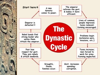 The
Dynastic
Cycle
The
Dynastic
Cycle
A new
dynasty
comes to power.
A new
dynasty
comes to power.
Lives of common
people improved;
taxes reduced;
farming encouraged.
Lives of common
people improved;
taxes reduced;
farming encouraged.
Problems begin
(extensive wars,
invasions, etc.)
Problems begin
(extensive wars,
invasions, etc.)
Taxes increase;
men forced to
work for army.
Farming neglected.
Taxes increase;
men forced to
work for army.
Farming neglected.
Govt. increases
spending;
corruption.
Govt. increases
spending;
corruption.
Droughts,
floods,
famines occur.
Droughts,
floods,
famines occur.
Poor lose
respect for govt.
They join rebels
& attack landlords.
Poor lose
respect for govt.
They join rebels
& attack landlords.
Rebel bands find
strong leader who
unites them.
Attack the emperor.
Rebel bands find
strong leader who
unites them.
Attack the emperor.
Emperor is
defeated !!
Emperor is
defeated !!
The emperor
reforms the govt.
& makes it more
efficient.
The emperor
reforms the govt.
& makes it more
efficient.
Start here
 