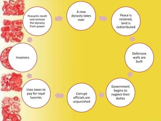 A new
dynasty takes
over
Peace is
restored,
land is
redistributed
Defensive
walls are
built
Government
begins to
neglect their
duties
Corrupt
officials are
unpunished
Uses taxes to
pay for royal
luxuries
Invasions
Peasants revolt
and remove
the dynasty
from power
 