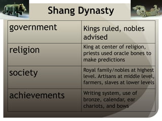 Shang Dynasty
government
religion
society
achievements
Kings ruled, nobles
advised
King at center of religion,
priests used oracle bones to
make predictions
Royal family/nobles at highest
level. Artisans at middle level,
farmers, slaves at lower levels
Writing system, use of
bronze, calendar, ear
chariots, and bows
 