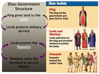 Zhou Government
Structure
King gives land to the
Lords
Lords preform military
service
Lords protect the
Peasants
Peasants work the
farmland & service
Nobles
 
