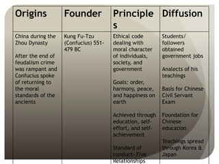 Origins Founder Principle
s
Diffusion
China during the
Zhou Dynasty
After the end of
feudalism crime
was rampant and
Confucius spoke
of returning to
the moral
standards of the
ancients
Kung Fu-Tzu
(Confucius) 551-
479 BC
Ethical code
dealing with
moral character
of individuals,
society, and
government
Goals: order,
harmony, peace,
and happiness on
earth
Achieved through
education, self-
effort, and self-
achievement
Standard of
conduct- Five
Relationships
Students/
followers
obtained
government jobs
Analects of his
teachings
Basis for Chinese
Civil Servant
Exam
Foundation for
Chinese
education
Teachings spread
through Korea &
Japan
 