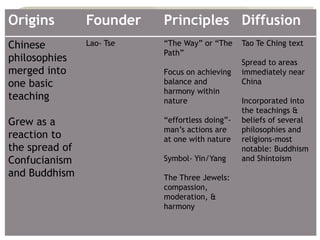 Origins Founder Principles Diffusion
Chinese
philosophies
merged into
one basic
teaching
Grew as a
reaction to
the spread of
Confucianism
and Buddhism
Lao- Tse “The Way” or “The
Path”
Focus on achieving
balance and
harmony within
nature
“effortless doing”-
man’s actions are
at one with nature
Symbol- Yin/Yang
The Three Jewels:
compassion,
moderation, &
harmony
Tao Te Ching text
Spread to areas
immediately near
China
Incorporated into
the teachings &
beliefs of several
philosophies and
religions-most
notable: Buddhism
and Shintoism
 