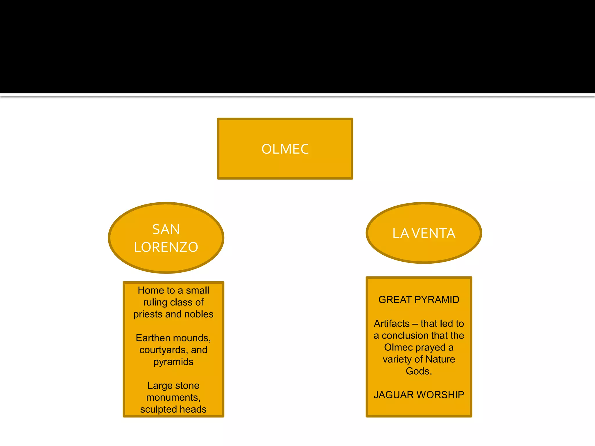 OLMECSAN LORENZOLA VENTAGREAT PYRAMIDArtifacts – that led to a conclusion that the Olmec prayed a variety of Nature Gods.JAGUAR WORSHIPHome to a small ruling class of priests and noblesEarthen mounds, courtyards, and pyramidsLarge stone monuments, sculpted heads