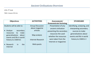 Ancient Civilizations Overview
LEVEL: 9th Grade

TIME: 2 classes of 45 min.




          Objectives                 ACTIVITIES              Assessment/                STANDARD
                                                       Demonstrate learning
Students will be able to:          Group Discussion       Presentation of any   Identifying, analyzing, and
                                   about magazine          ancient civilization   interpreting secondary
• Analyze       secondary              articles        presenting the secondary       sources to make
  resources to make
                                                           resources the used      generalizations about
  generalizations about              Map analysis
                                                        whether the resources     events and life in world
  events and life in world
  history to 1500 B.C              Internet Research      were taken from the       history to 1500 B. C
                                                         Internet or magazines
• Research              in   the     Web quests
  Internet
 