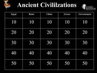 Ancient Civililzations 50 50 50 50 50 40 40 40 40 40 30 30 30 30 30 20 20 20 20 20 10 10 10 10 10 Governement Greece China Rome Egypt 