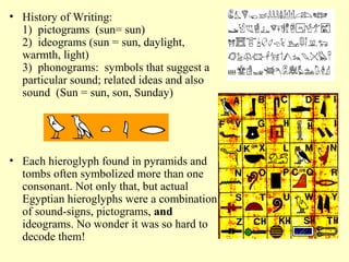 • History of Writing: 
1) pictograms (sun= sun) 
2) ideograms (sun = sun, daylight, 
warmth, light) 
3) phonograms: symbols that suggest a 
particular sound; related ideas and also 
sound (Sun = sun, son, Sunday) 
• Each hieroglyph found in pyramids and 
tombs often symbolized more than one 
consonant. Not only that, but actual 
Egyptian hieroglyphs were a combination 
of sound-signs, pictograms, and 
ideograms. No wonder it was so hard to 
decode them! 
 