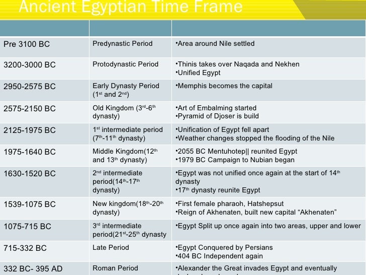 Image result for ancient egypt timeline