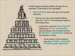 • The PHAROAH was at the top of the social
hierarchy.
Ancient Egypt achieved stability through the co-
operation of all levels of the population.
• Under them were the HIGH PRIESTS,
followed by ROYAL OVERSEERS
(administrators) who ensured that the
42 DISTRICT GOVERNORS carried out
the pharaoh's orders.
• Next to him, the most powerful officers
were the VIZIERS, the executive heads of
the bureaucracy.
• At the bottom of the hierarchy
were the SCRIBES, ARTISANS,
FARMERS, and LABORERS.
 
