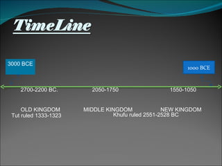 3000 BCE 2700-2200 BC.  2050-1750  1550-1050  OLD KINGDOM  MIDDLE KINGDOM  NEW KINGDOM  1000 BCE Tut ruled 1333-1323 Khufu ruled 2551-2528 BC 