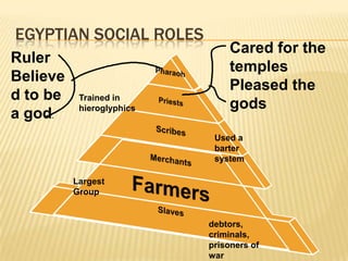 EGYPTIAN SOCIAL ROLES
                                Cared for the
Ruler
                                temples
Believe
                                Pleased the
d to be    Trained in
           hieroglyphics        gods
a god.
                            Used a
                            barter
                            system

          Largest
          Group


                           debtors,
                           criminals,
                           prisoners of
                           war
 