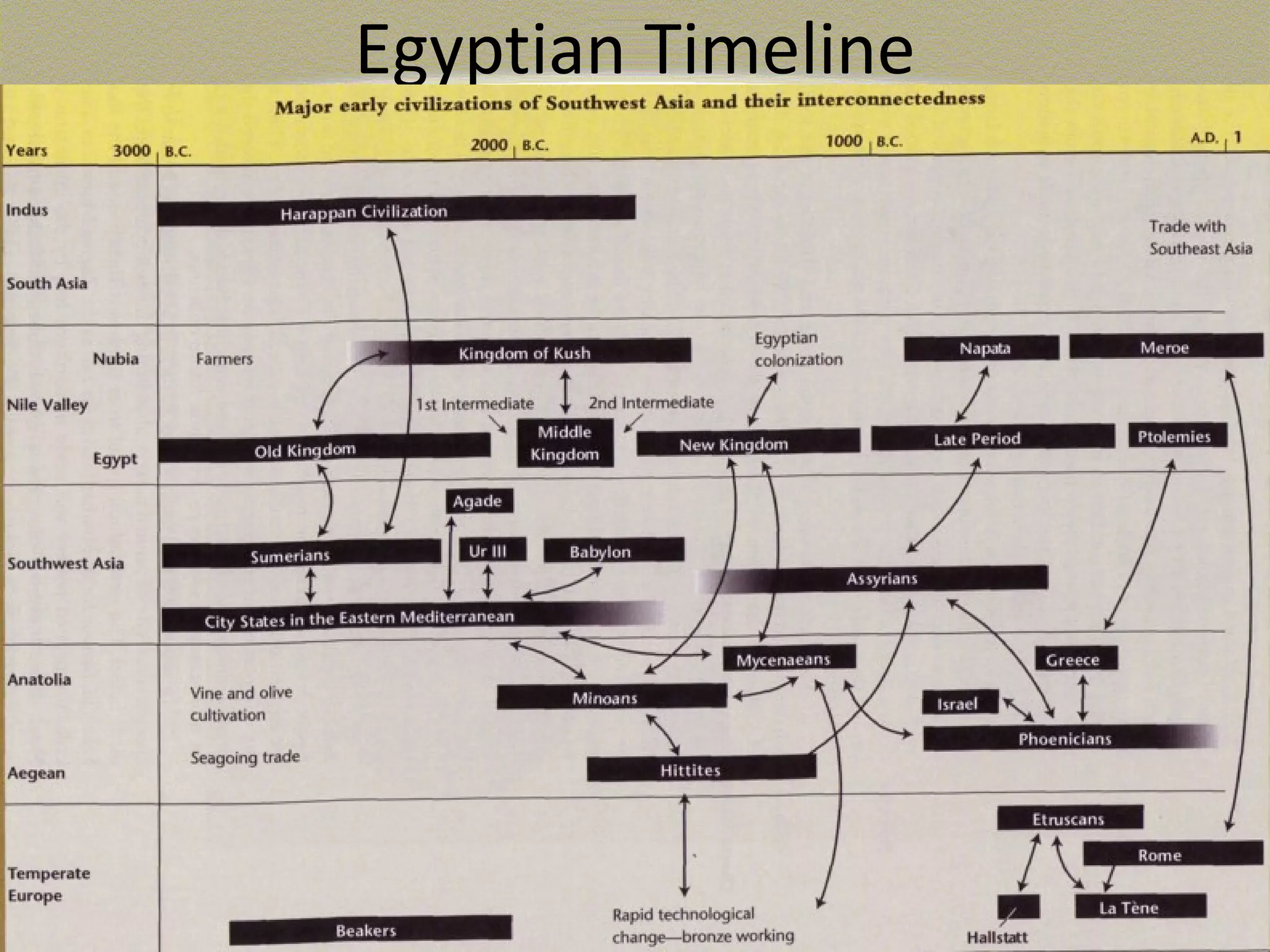 Egyptian Timeline
 