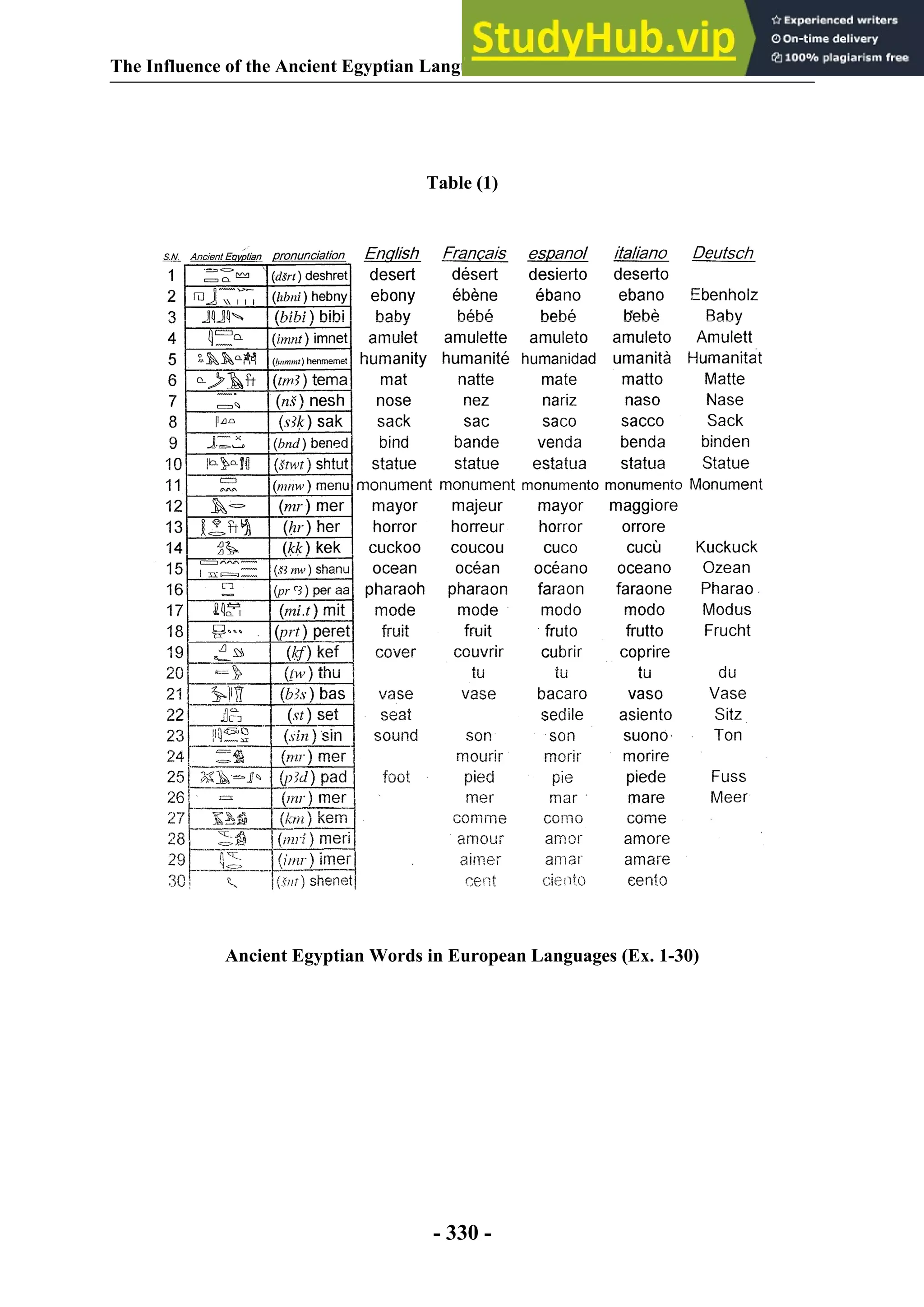 The Influence of the Ancient Egyptian Language on the European Languages
- 330 -
Table (1)
Ancient Egyptian Words in European Languages (Ex. 1-30)
 