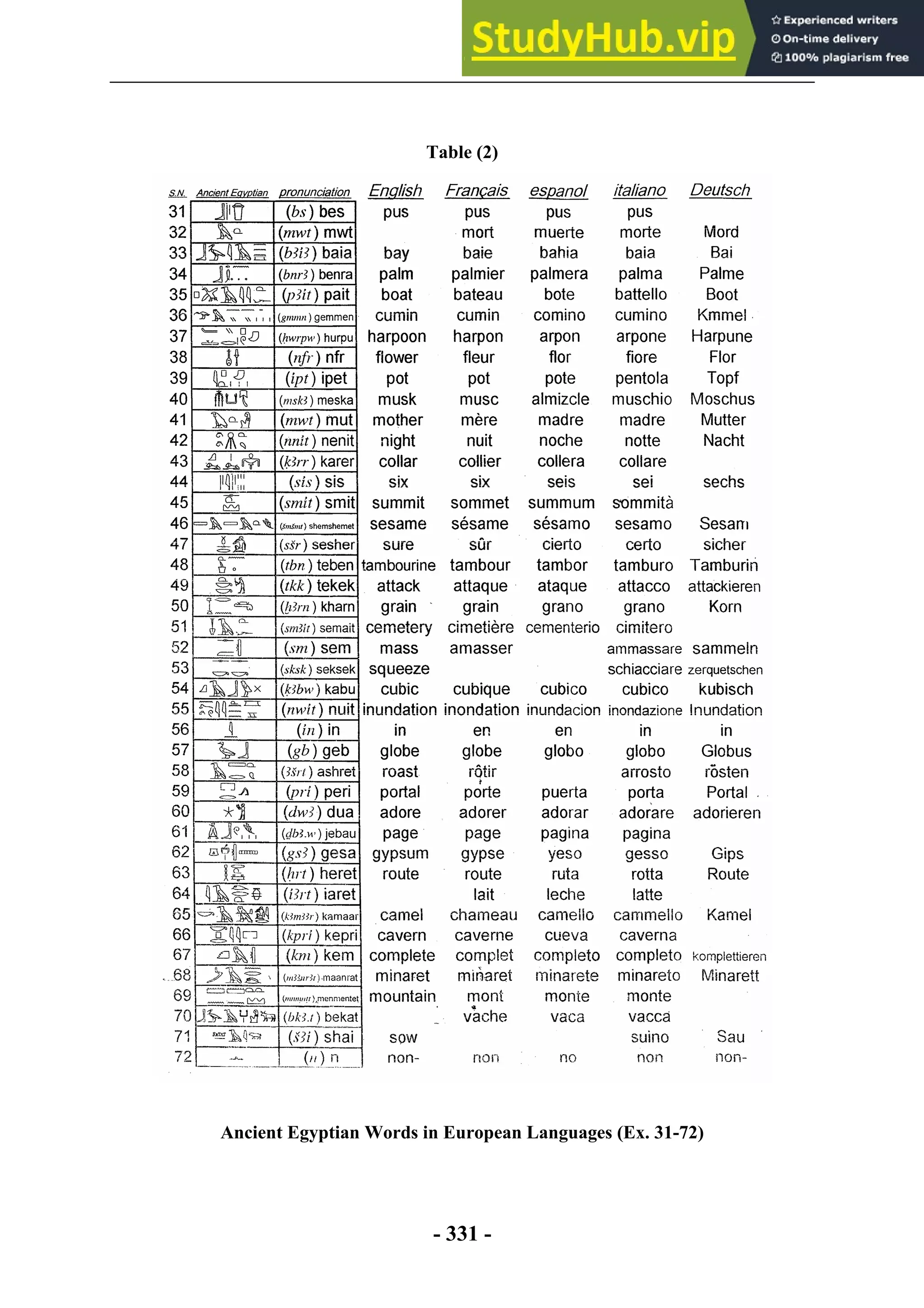 Ramy Samir Mina
- 331 -
Table (2)
Ancient Egyptian Words in European Languages (Ex. 31-72)
 
