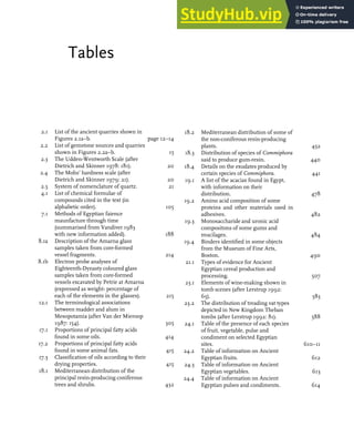 Tables
2.1 List of the ancient quarries shown in
Figures 2.1a–b. page 12–14
2.2 List of gemstone sources and quarries
shown in Figures 2.2a–b. 15
2.3 The Udden-Wentworth Scale (after
Dietrich and Skinner 1978: 181). 20
2.4 The Mohs’ hardness scale (after
Dietrich and Skinner 1979: 21). 20
2.5 System of nomenclature of quartz. 21
4.1 List of chemical formulae of
compounds cited in the text (in
alphabetic order). 105
7.1 Methods of Egyptian faience
maunfacture through time
(summarised from Vandiver 1983
with new information added). 188
8.1a Description of the Amarna glass
samples taken from core-formed
vessel fragments. 214
8.1b Electron probe analyses of
Eighteenth-Dynasty coloured glass
samples taken from core-formed
vessels excavated by Petrie at Amarna
(expressed as weight- percentage of
each of the elements in the glasses). 215
12.1 The terminological associations
between madder and alum in
Mesopotamia (after Van der Mieroop
1987: 154). 305
17.1 Proportions of principal fatty acids
found in some oils. 414
17.2 Proportions of principal fatty acids
found in some animal fats. 415
17.3 Classification of oils according to their
drying properties. 415
18.1 Mediterranean distribution of the
principal resin-producing coniferous
trees and shrubs. 432
18.2 Mediterranean distribution of some of
the non-coniferous resin-producing
plants. 432
18.3 Distribution of species of Commiphora
said to produce gum-resin. 440
18.4 Details on the exudates produced by
certain species of Commiphora. 441
19.1 A list of the acacias found in Egypt,
with information on their
distribution. 478
19.2 Amino acid composition of some
proteins and other materials used in
adhesives. 482
19.3 Monosaccharide and uronic acid
compositons of some gums and
mucilages. 484
19.4 Binders identified in some objects
from the Museum of Fine Arts,
Boston. 490
21.1 Types of evidence for Ancient
Egyptian cereal production and
processing. 507
23.1 Elements of wine-making shown in
tomb scenes (after Lerstrup 1992:
65). 583
23.2 The distribution of treading vat types
depicted in New Kingdom Theban
tombs (after Lerstrup 1992: 81). 588
24.1 Table of the presence of each species
of fruit, vegetable, pulse and
condiment on selected Egyptian
sites. 610–11
24.2 Table of information on Ancient
Egyptian fruits. 612
24.3 Table of information on Ancient
Egyptian vegetables. 613
24.4 Table of information on Ancient
Egyptian pulses and condiments. 614
 