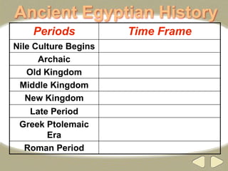 Ancient Egyptian History
Periods Time Frame
Nile Culture Begins
Archaic
Old Kingdom
Middle Kingdom
New Kingdom
Late Period
Greek Ptolemaic
Era
Roman Period
 