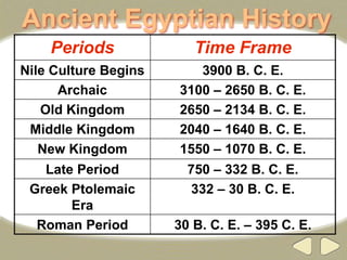 Ancient Egyptian History
Periods Time Frame
Nile Culture Begins 3900 B. C. E.
Archaic 3100 – 2650 B. C. E.
Old Kingdom 2650 – 2134 B. C. E.
Middle Kingdom 2040 – 1640 B. C. E.
New Kingdom 1550 – 1070 B. C. E.
Late Period 750 – 332 B. C. E.
Greek Ptolemaic
Era
332 – 30 B. C. E.
Roman Period 30 B. C. E. – 395 C. E.
 