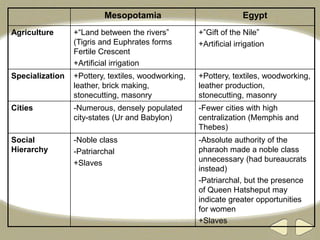 Mesopotamia Egypt
Agriculture +“Land between the rivers”
(Tigris and Euphrates forms
Fertile Crescent
+Artificial irrigation
+”Gift of the Nile”
+Artificial irrigation
Specialization +Pottery, textiles, woodworking,
leather, brick making,
stonecutting, masonry
+Pottery, textiles, woodworking,
leather production,
stonecutting, masonry
Cities -Numerous, densely populated
city-states (Ur and Babylon)
-Fewer cities with high
centralization (Memphis and
Thebes)
Social
Hierarchy
-Noble class
-Patriarchal
+Slaves
-Absolute authority of the
pharaoh made a noble class
unnecessary (had bureaucrats
instead)
-Patriarchal, but the presence
of Queen Hatsheput may
indicate greater opportunities
for women
+Slaves
 