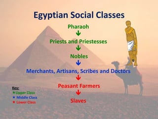 Egyptian Social Classes
Pharaoh

Priests and Priestesses

Nobles

Merchants, Artisans, Scribes and Doctors

Peasant Farmers

Slaves
Key:
Upper Class
 Middle Class
 Lower Class
 