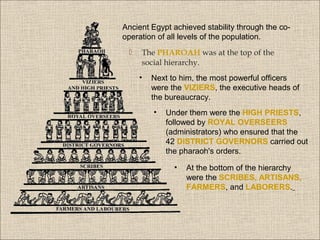 Ancient Egypt achieved stability through the cooperation of all levels of the population.


The PHAROAH was at the top of the
social hierarchy.
•

Next to him, the most powerful officers
were the VIZIERS, the executive heads of
the bureaucracy.
•

Under them were the HIGH PRIESTS,
followed by ROYAL OVERSEERS
(administrators) who ensured that the
42 DISTRICT GOVERNORS carried out
the pharaoh's orders.
•

At the bottom of the hierarchy
were the SCRIBES, ARTISANS,
FARMERS, and LABORERS.

 