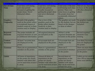 CATEGORY 4 3 2 1
Use of Class
Time
Used time well during
each class period.
Focused on getting the
project done. Never
distracted others.
Used time well during
each class period.
Usually focused on
getting the project done
and never distracted
others.
Used some of the time
well during each class
period. There was
some focus on getting
the project done but
occasionally distracted
others.
Did not use class time
to focus on the project
OR often distracted
others.
Graphics -
Originality
Several of the graphics
used on the poster reflect
a exceptional degree of
student creativity in their
creation and/or display.
One or two of the
graphics used on the
poster reflect student
creativity in their
creation and/or display.
The graphics are made
by the student, but are
based on the designs
or ideas of others.
No graphics made by
the student are
included.
Required
Elements
The poster includes all
required elements as well
as additional information.
All required elements
are included on the
poster.
All but 1 of the
required elements are
included on the poster.
Several required
elements were
missing.
Content -
Accuracy
At least 7 accurate facts
are displayed on the
poster.
5-6 accurate facts are
displayed on the poster.
3-4 accurate facts are
displayed on the
poster.
Less than 3 accurate
facts are displayed on
the poster.
Grammar There are no grammatical
mistakes on the poster.
There is 1 grammatical
mistake on the poster.
There are 2
grammatical mistakes
on the poster.
There are more than 2
grammatical mistakes
on the poster.
Labels All items of importance
on the poster are clearly
labelled with labels that
can be read from at least 3
ft. away.
Almost all items of
importance on the
poster are clearly
labelled with labels that
can be read from at least
3 ft. away.
Several items of
importance on the
poster are clearly
labelled with labels
that can be read from
at least 3 ft. away.
Labels are too small to
view OR no important
items were labelled.
 