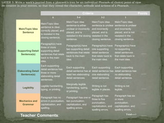 LAYER 3: Write a week’s journal from a pharaoh’s (can be an individual Pharaoh of choice) point of view.
Be creative in your entries, so that they reveal the character, attitude and actions of a Pharaoh.
6 5-4 3-2 1
Main/Topic Idea
Sentence
Main/Topic idea
sentence is clear,
correctly placed, and
is restated in the
closing sentence.
Main/Topic idea
sentence is either
unclear or incorrectly
placed, and is
restated in the closing
sentence.
Main/Topic idea
sentence is unclear
and incorrectly
placed, and is
restated in the
closing sentence.
Main/Topic idea
sentence is unclear
and incorrectly
placed, and is not
restated in the
closing sentence.
____
Supporting Detail
Sentence(s)
Paragraph(s) have
three or more
supporting detail
sentences that relate
back to the main
idea.
Paragraph(s) have
two supporting detail
sentences that relate
back to the main
idea.
Paragraph(s) have
one supporting
detail sentence
that relate back to
the main idea.
Paragraph(s) have
no supporting
detail sentences
that relate back to
the main idea.
____
Elaborating Detail
Sentence(s)
Each supporting
detail sentence has
three or more
elaborating detail
sentences.
Each supporting
detail sentence has at
least two elaborating
detail sentences.
Each supporting
detail sentence has
one elaborating
detail sentence.
Each supporting
detail sentence has
no elaborating
detail sentence.
____
Legibility
Legible handwriting,
typing, or printing.
Marginally legible
handwriting, typing,
or printing.
Writing is not
legible in places.
Writing is not
legible.
____
Mechanics and
Grammar
Paragraph has no
errors in punctuation,
capitalization, and
spelling.
Paragraph has one or
two punctuation,
capitalization, and
spelling errors.
Paragraph has
three to five
punctuation,
capitalization, and
spelling errors.
Paragraph has six
or more
punctuation,
capitalization, and
spelling errors.
____
Total----> ____
Criteria Points
Teacher Comments:
 