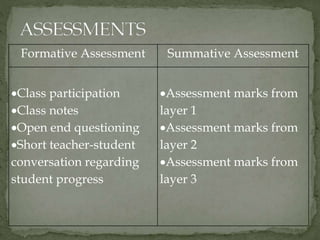 Formative Assessment Summative Assessment
Class participation
Class notes
Open end questioning
Short teacher-student
conversation regarding
student progress
Assessment marks from
layer 1
Assessment marks from
layer 2
Assessment marks from
layer 3
 