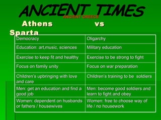 ANCIENT GREECE
  Athens                                vs
Sparta
 Democracy                          Oligarchy
 Education: art,music, sciences     Military education

 Exercise to keep fit and healthy   Exercise to be strong to fight

 Focus on family unity              Focus on war preparation

 Children’s upbringing with love    Children’s training to be soldiers
 and care
 Men: get an education and find a   Men: become good soldiers and
 good job                           learn to fight and obey
 Women: dependent on husbands Women: free to choose way of
 or fathers / housewives      life / no housework
 