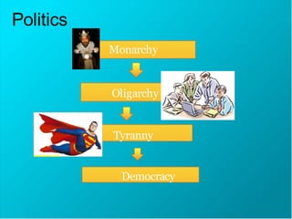 Politics
Monarchy
Oligarchy
Tyranny
Democracy