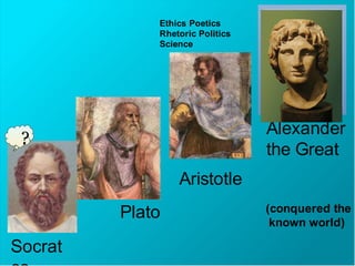 Plato
Socrat
Alexander
the Great
?
Ethics Poetics
Rhetoric Politics
Science
(conquered the
known world)
Aristotle