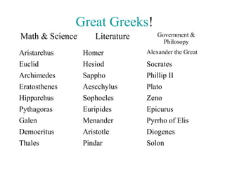 Great Greeks!
Math & Science

Literature

Government &
Philosopy

Aristarchus

Homer

Alexander the Great

Euclid
Archimed...