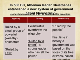 In 508 BC, Athenian leader Cleisthenes 
established a new system of government 
called ‘democracy’ 
Use textbook pages 236 & 237 to complete this organizer. 
Oligarchy Tyranny Democracy 
Ruled by a 
small group of 
powerful 
(wealthy) 
aristocrats 
“Ruled by 
Few” 
Peisistratus 
overthrew the 
oligarchy 
“Ruled by a 
tyrant”- a 
strong leader 
who has all the 
power 
“Ruled by the 
people” 
First time in 
history a 
government was 
based on the 
votes of its free 
citizens- called 
an assembly 
 