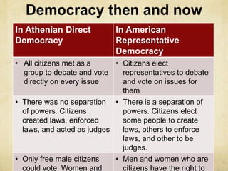 Democracy then and now 
In Athenian Direct 
Democracy 
In American 
Representative 
Democracy 
• All citizens met as a 
group to debate and vote 
directly on every issue 
• Citizens elect 
representatives to debate 
and vote on issues for 
them 
• There was no separation 
of powers. Citizens 
created laws, enforced 
laws, and acted as judges 
• There is a separation of 
powers. Citizens elect 
some people to create 
laws, others to enforce 
laws, and other to be 
judges. 
• Only free male citizens 
could vote. Women and 
• Men and women who are 
citizens have the right to 
 