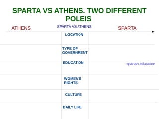 SPARTA VS ATHENS. TWO DIFFERENT
POLEIS
ATHENS SPARTA
LOCATION
TYPE OF
GOVERNMENT
EDUCATION
WOMEN'S
RIGHTS
DAILY LIFE
SPARTA VS ATHENS
CULTURE
spartan education
 