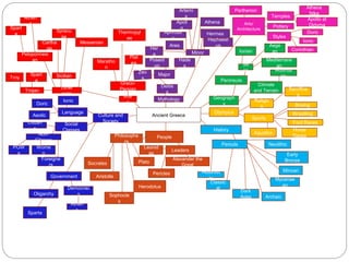 Ancient Greece
Geograph
y
Peninsula
Climate
and Terrain
PeoplePhilosophe
rs
Leaders
Socrates
Aristotle
Plato
Olympics
Religio
n
Sacrifice
s
Sports
Boxing
Wrestling
Foot Races
Horse
Races
Aquatics
History
Periods Neolithic
Early
Bronze
Minoan
Archaic
Mycenae
an
Dark
Ages
Classic
al
Hellenist
ic
Alexander the
Great
Pericles
Leonid
as
Se
as Mountai
ns
Mythology
Deitie
s
Major
Poseid
on
Hade
s
Minor
Ares
Aphrodit
e
Apoll
o
Artemi
s
Athena
Hermes
Hephaest
us
Her
a
War
s
Greco-
Persian
Plat
ea
Thermopyl
ae
Maratho
n
Other
wars
Trojan
Sicilian
Messenian
Peloponnesi
an
Arts/
Architecture
Parthenon
Temples
Athena
Nike
Apollo at
DidymaPottery
Styles
Doric
Ionic
Corinthian
Culture and
Society
Language
Aeolic
Doric
Ionic
Social
Classes
Citizen
s
Non-
Citizens
POW
s
Wome
n
Foreigne
rs
Government
Oligarchy
Democrac
y
Sparta
Athen
s
Cartha
ge
Syracu
se
Spart
a
Athen
s
Herodotus
Sophocle
s
Ionian
Mediterrane
an
Aege
an
Troy
Spart
a