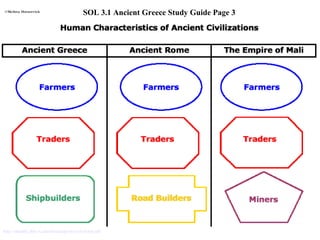 http:// chumby.dlib.vt.edu/melissa/posters/civilchar.pdf SOL 3.1 Ancient Greece Study Guide Page 3 