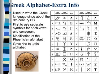 Greek Alphabet-Extra Info
   Used to write the Greek
    language since about the
    9th century BC
   First to use separate
    symbols for each vowel
    and consonant
   Modification of the
    Phoenician alphabet
   Gave rise to Latin
    alphabet
 