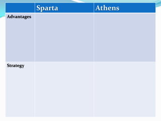 Sparta   Athens
Advantages




Strategy
 
