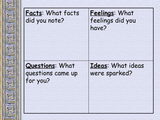Ideas : What ideas were sparked? Questions : What questions came up for you? Feelings : What feelings did you have? Facts : What facts did you note? 