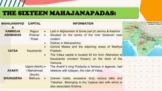 MAHAJANAPAD
A
CAPITAL INFORMATION
KAMBOJA Rajpur • Laid in Afghanistan & Some part pf Jammu & Kashmir
ASHMAKAS Potana/
Potali
• Situated on the banks of the river Godavari near
modern
• Paithan in Maharashtra.
VATSA Kaushambi
• Central Malwa and the adjoining areas of Madhya
Pradesh.
• The Vatsa capital is located 64 km from Allahabad at
Kaushambi (modern Kosam) on the bank of the
Yamuna.
AVANTI
Ujjaini (North)
/ Mahishmati
(South)
• The Avanti’’s king Pradyota is famous in legends, had
relations with Udayan, the ruler of Vatsa.
SHURASENA Mathura • Uneven roads, excessive dust, vicious talks and
‘Yakshas’. Belonging to the Yadava clan with which is
also associated Krishna.
THE SIXTEEN MAHAJANAPADAS:
 
