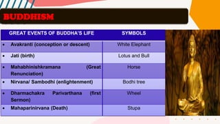 GREAT EVENTS OF BUDDHA’S LIFE SYMBOLS
• Avakranti (conception or descent) White Elephant
• Jati (birth) Lotus and Bull
• Mahabhinishkramana (Great
Renunciation)
Horse
• Nirvana/ Sambodhi (enlightenment) Bodhi tree
• Dharmachakra Parivarthana (first
Sermon)
Wheel
• Mahaparinirvana (Death) Stupa
BUDDHISM
 