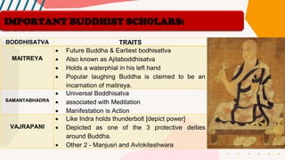 BODDHISATVA TRAITS
MAITREYA
• Future Buddha & Earliest bodhisattva
• Also known as Ajitaboddhisatva
• Holds a waterphial in his left hand
• Popular laughing Buddha is claimed to be an
incarnation of maitreya.
SAMANTABHADRA
• Universal Boddhisatva
• associated with Meditation
• Manifestation is Action
VAJRAPANI
• Like Indra holds thunderbolt [depict power]
• Depicted as one of the 3 protective deities
around Buddha.
• Other 2 - Manjusri and Avlokiteshwara
IMPORTANT BUDDHIST SCHOLARS:
 