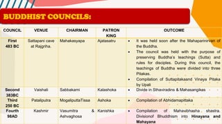 COUNCIL VENUE CHAIRMAN PATRON
KING
OUTCOME
First
483 BC
Sattapani cave
at Rajgriha.
Mahakasyapa Ajatasatru • It was held soon after the Mahaparinirvan of
the Buddha.
• The council was held with the purpose of
preserving Buddha’s teachings (Sutta) and
rules for disciples. During this council, the
teachings of Buddha were divided into three
Pitakas.
• Compilation of Suttapitakaand Vinaya Pitaka
by Upali
Second
383BC
Vaishali Sabbakami Kalashoka • Divide in Sthaviradins & Mahasangikas
Third
250 BC
Pataliputra MogaliputtaTissa Ashoka • Compilation of Abhidamapittaka
Fourth
98AD
Kashmir Vasumitra &
Ashvaghosa
Kanishka • Compilation of Mahavibhasha shastra.
Divisionof Bhuddhism into Hinayana and
Mahayana
BUDDHIST COUNCILS:
 
